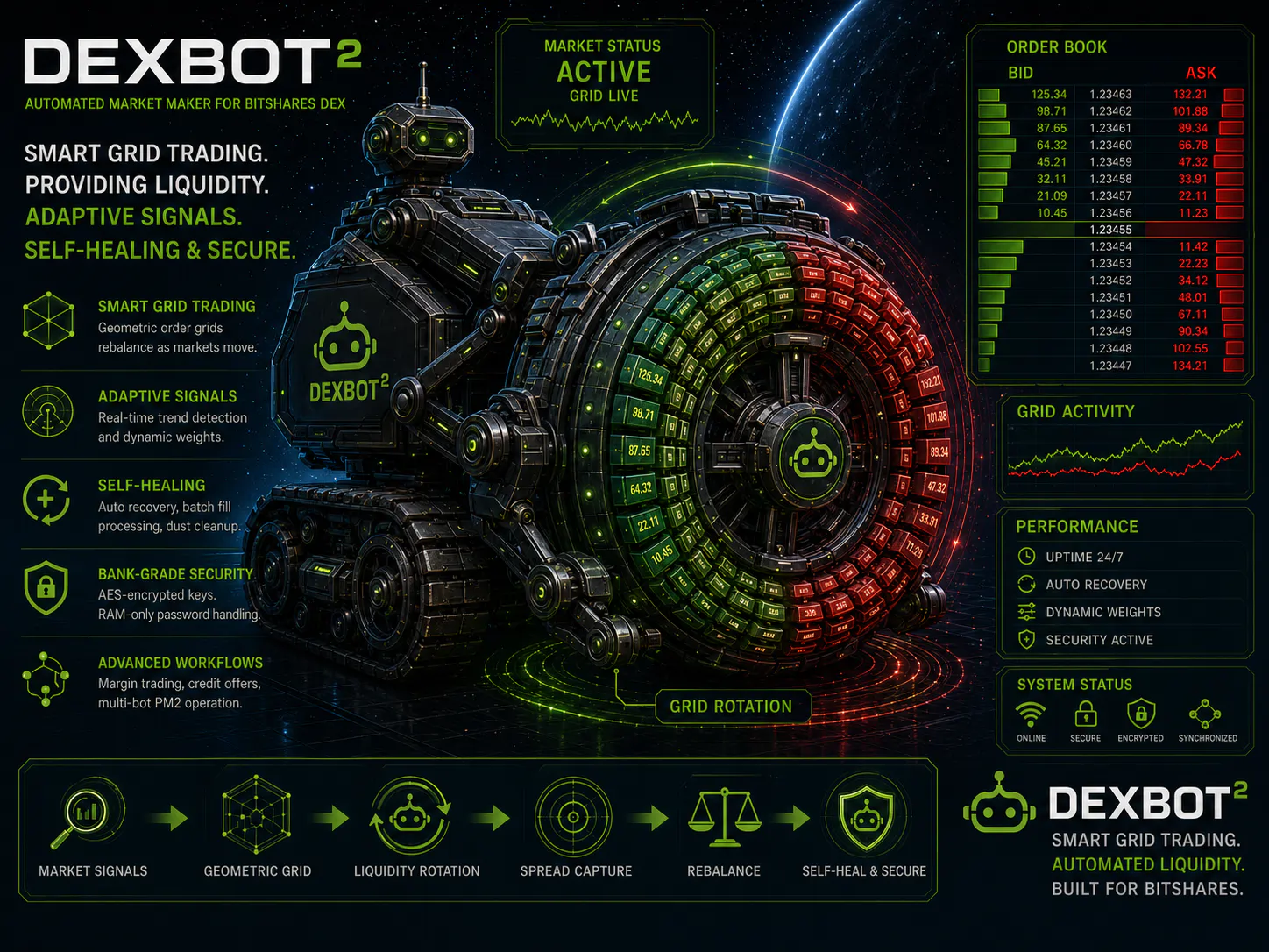 DEXBot2 trading robot with a green and red market-making grid